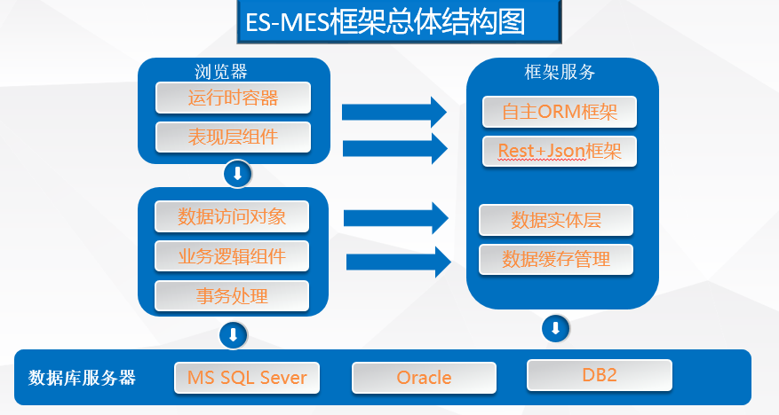 bti体育MES系统总体架构