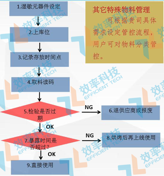 WMS客栈治理系统湿敏元件管控