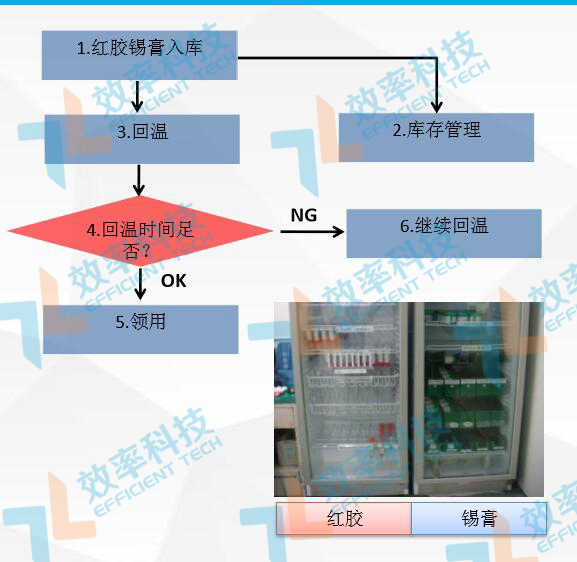 客栈治理系统红胶锡膏治理