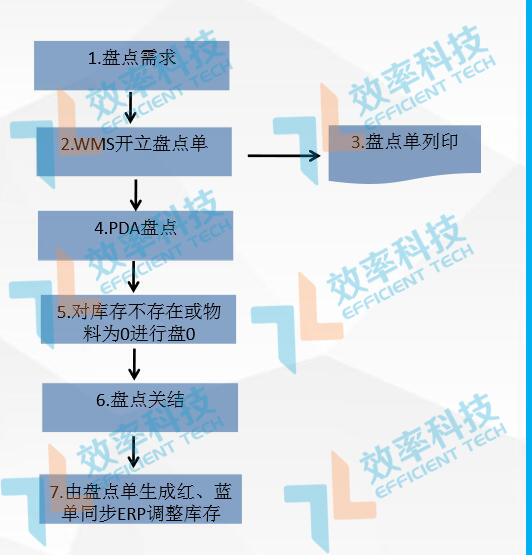 客栈治理系统之库存盘货