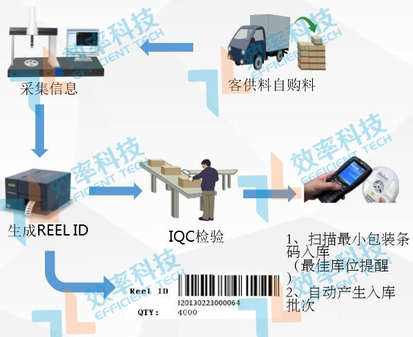 WMS客栈治理系统收料作业