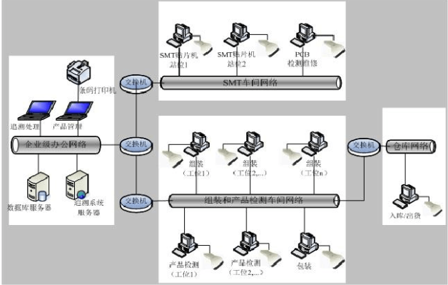 MES电子行业解决计划系统架构图