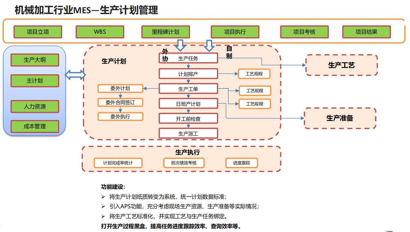 机械加工行业MES—生产妄想治理