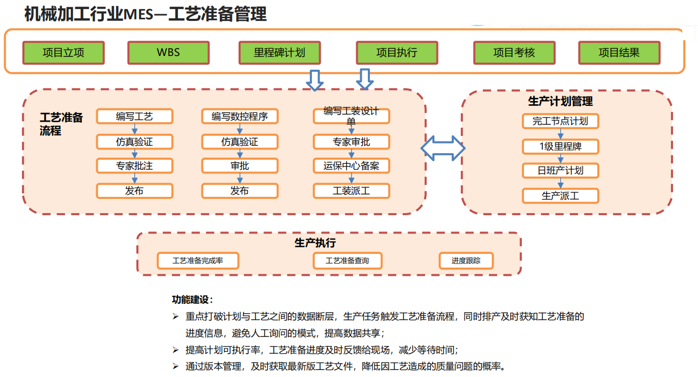 机械加工行业MES—工艺准备治理