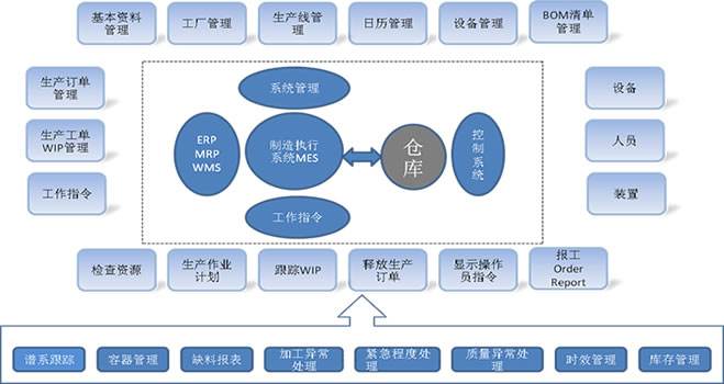 MES系统对食物行业的主要性