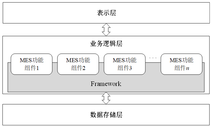 基于刷新C/S结构与组件手艺的MES三层系一切架构