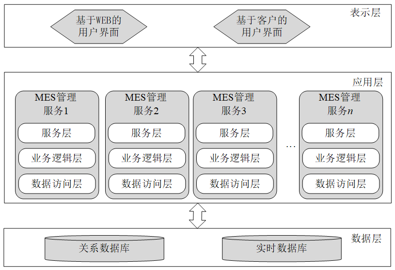 基于SOA面向效劳的MES系统架构