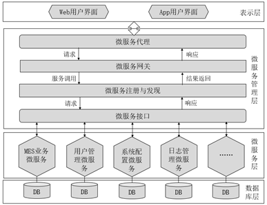 MES微效劳架构