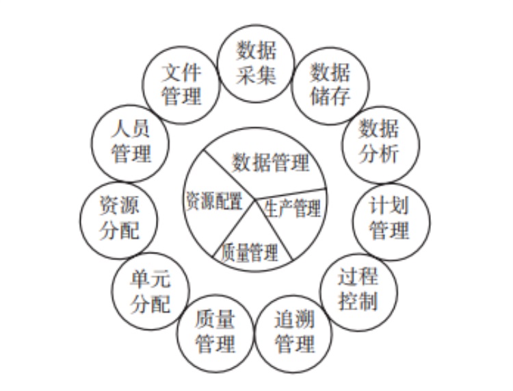 MES系统的主要功效