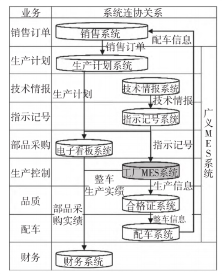 工厂辖档同协关系图